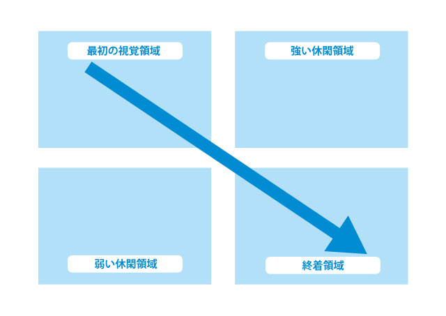 伝わる デザインのコツ 視線誘導 イノベーションデザインラボ It活用で企業の業務改革をデザインし 支援する